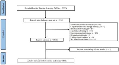 Research status and trends of physical activity on depression or anxiety: a bibliometric analysis